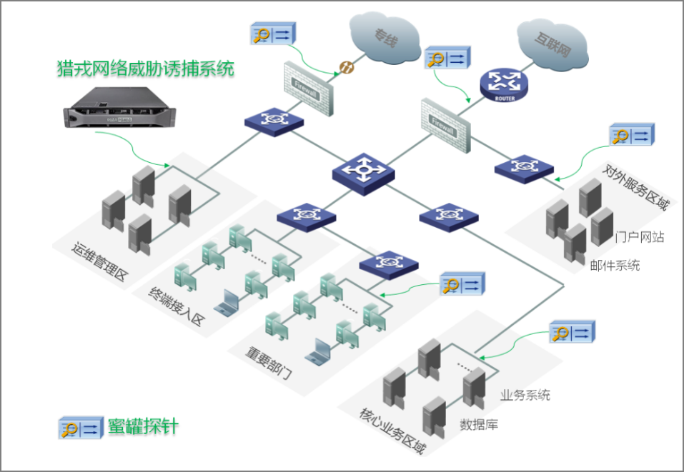 猎戎典型部署示意图